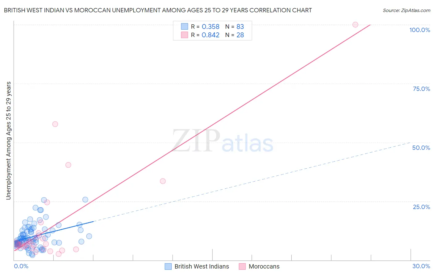 British West Indian vs Moroccan Unemployment Among Ages 25 to 29 years