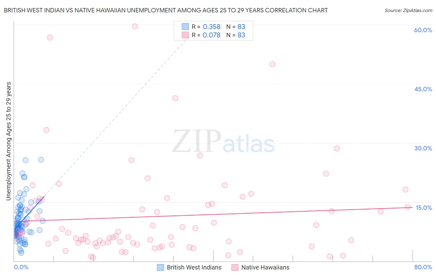 British West Indian vs Native Hawaiian Unemployment Among Ages 25 to 29 years