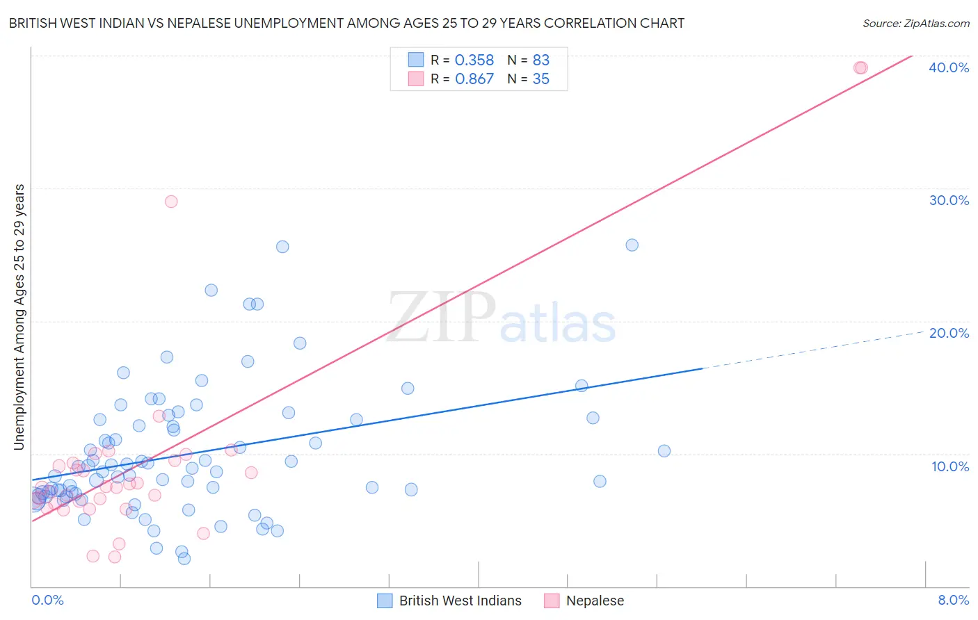 British West Indian vs Nepalese Unemployment Among Ages 25 to 29 years