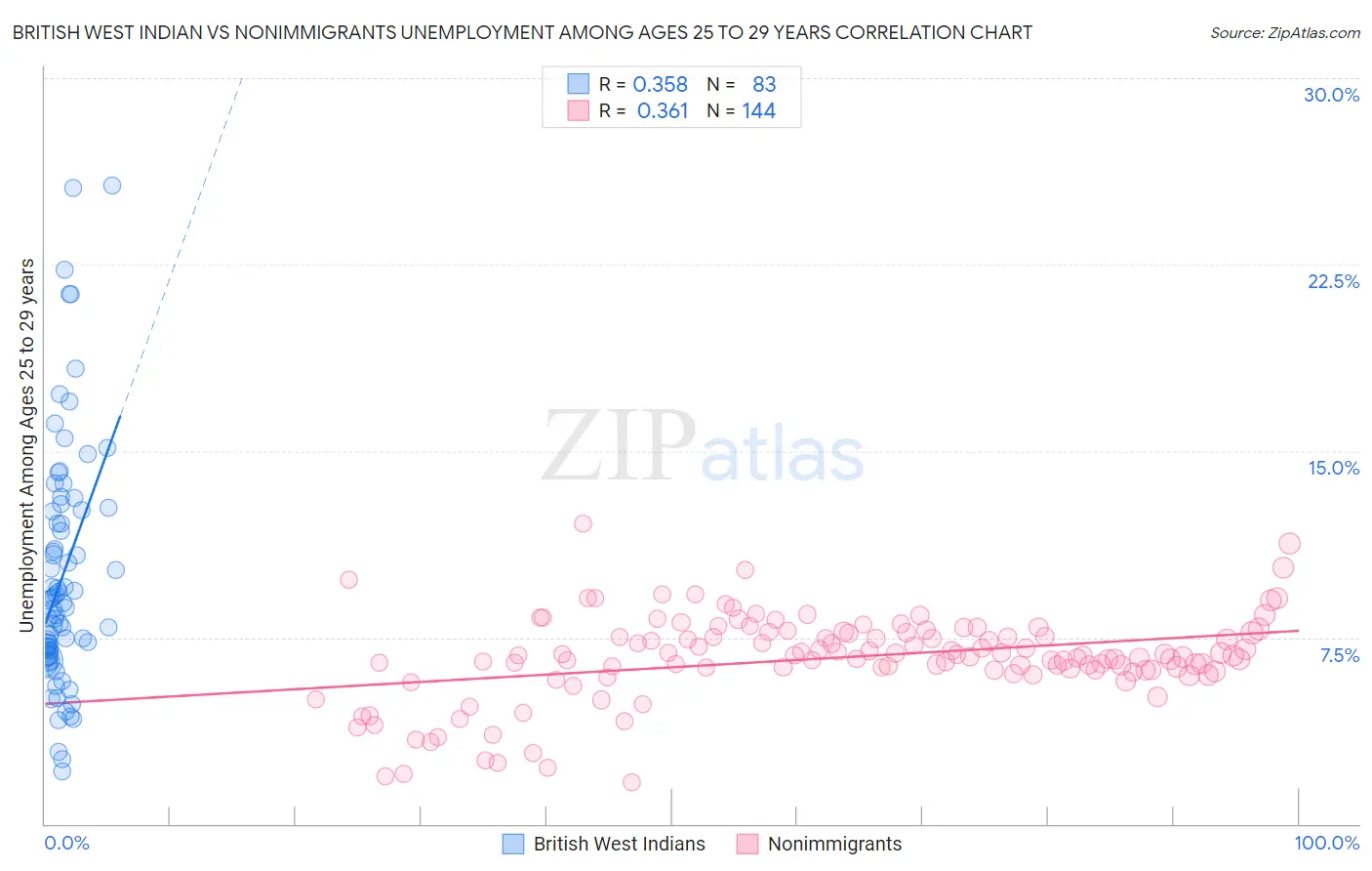 British West Indian vs Nonimmigrants Unemployment Among Ages 25 to 29 years