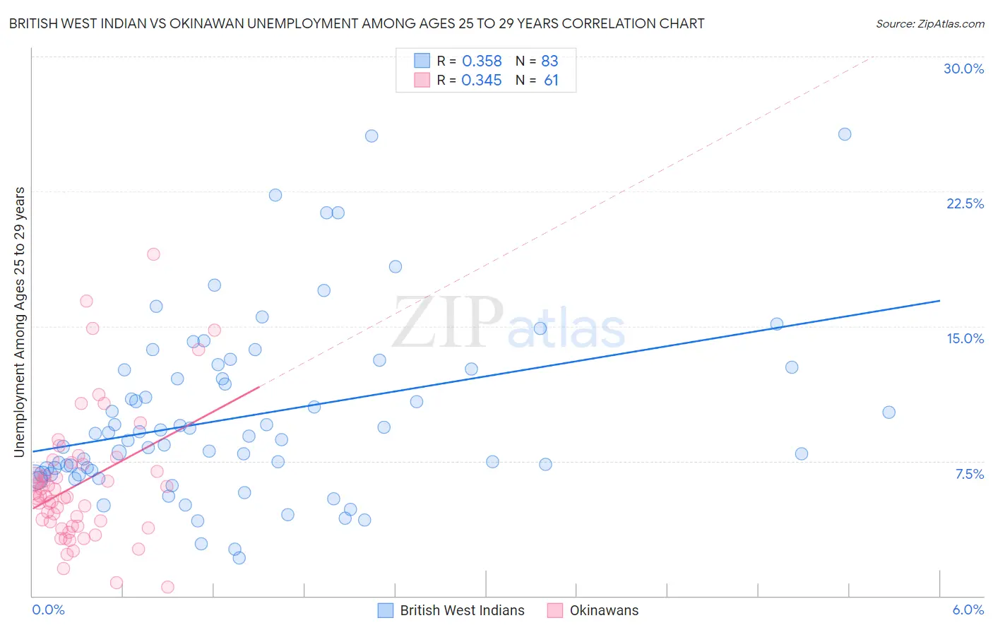 British West Indian vs Okinawan Unemployment Among Ages 25 to 29 years