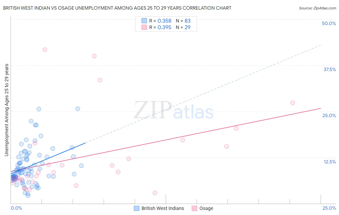 British West Indian vs Osage Unemployment Among Ages 25 to 29 years