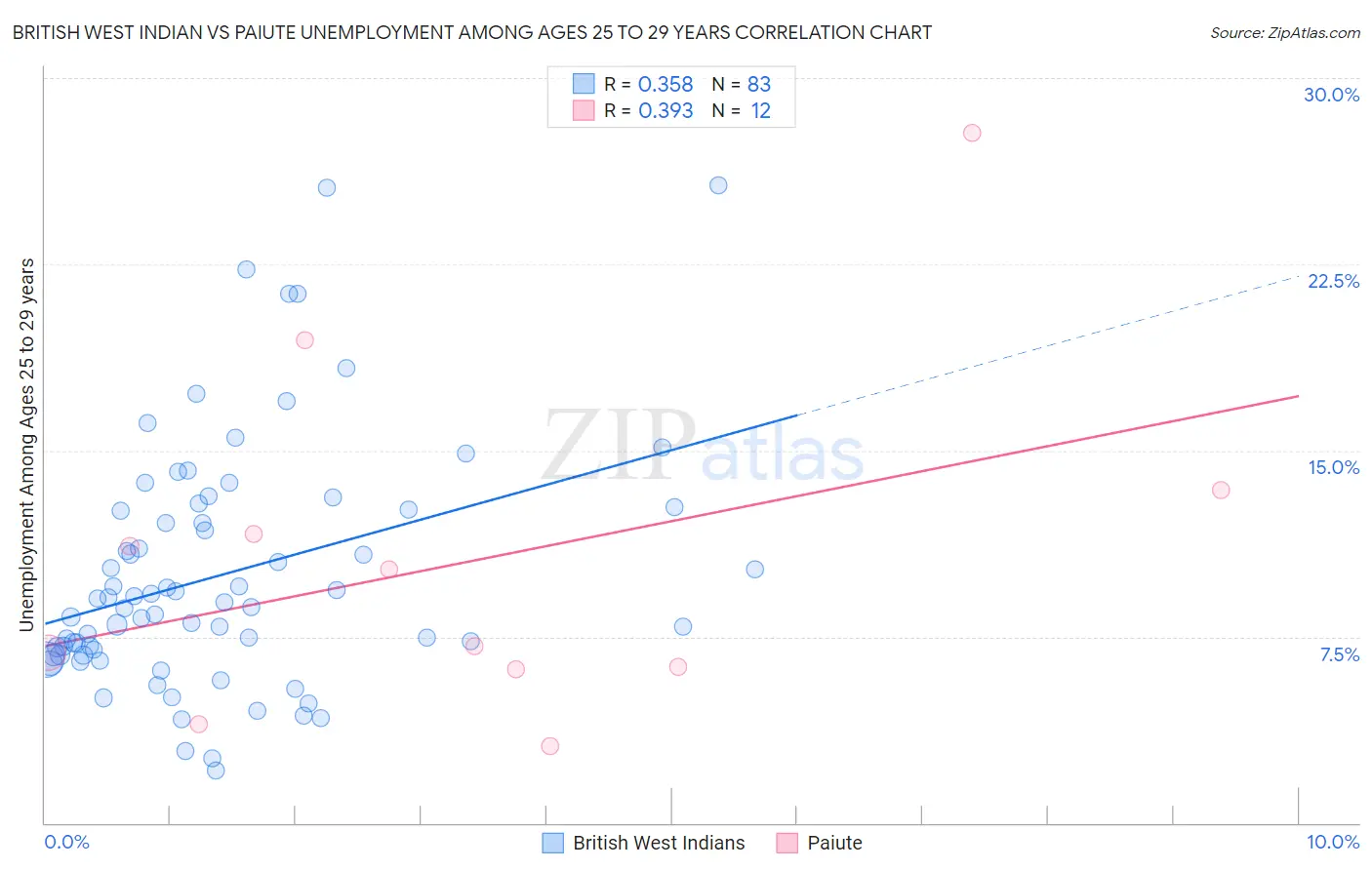 British West Indian vs Paiute Unemployment Among Ages 25 to 29 years