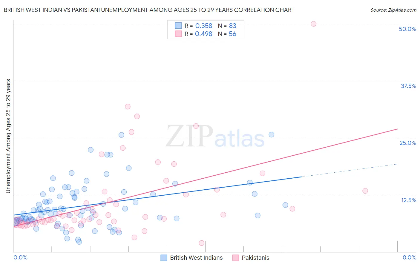 British West Indian vs Pakistani Unemployment Among Ages 25 to 29 years
