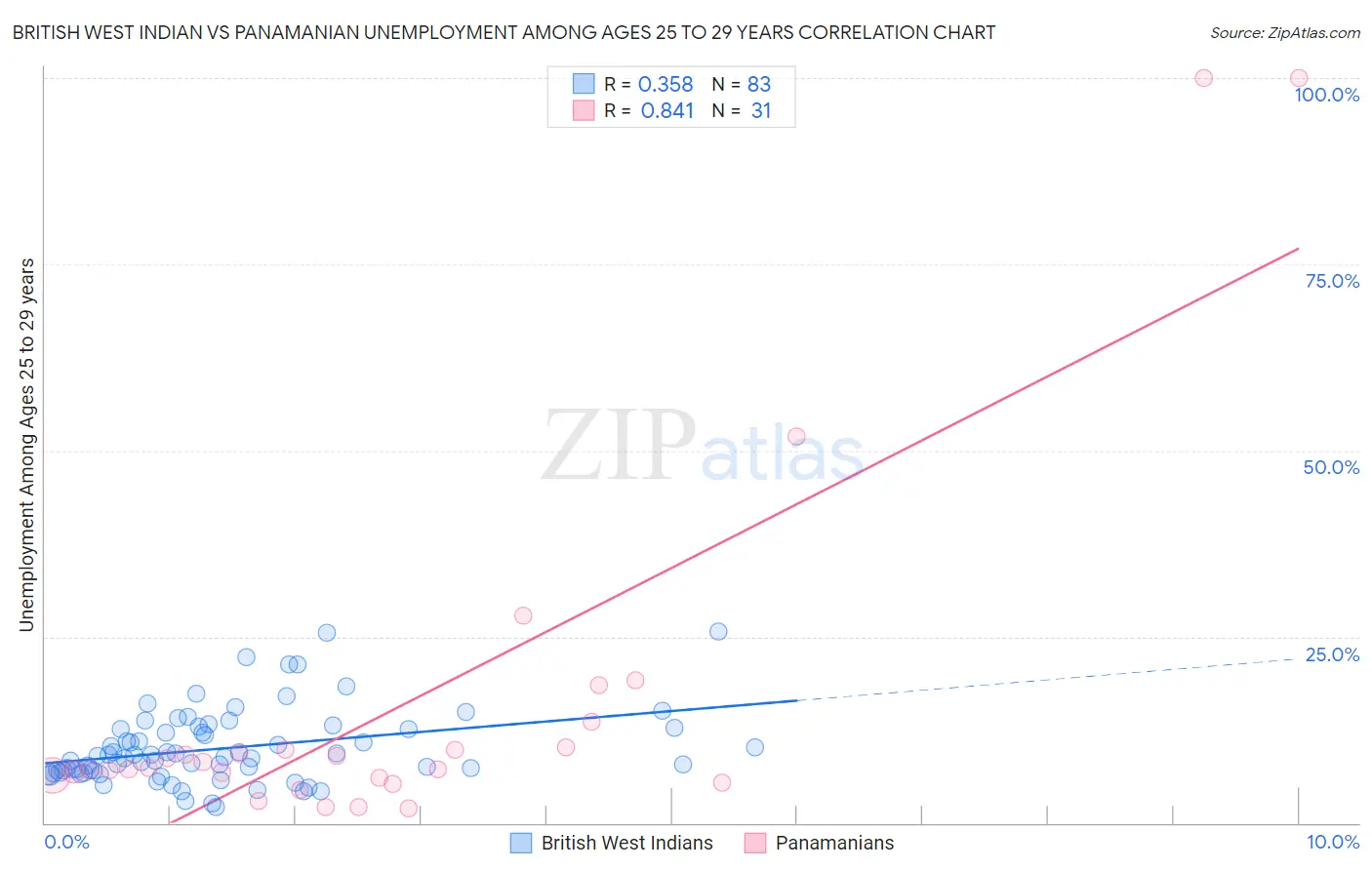 British West Indian vs Panamanian Unemployment Among Ages 25 to 29 years