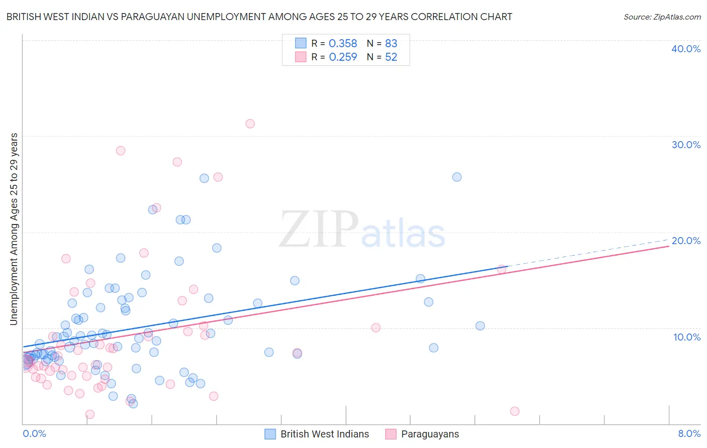 British West Indian vs Paraguayan Unemployment Among Ages 25 to 29 years