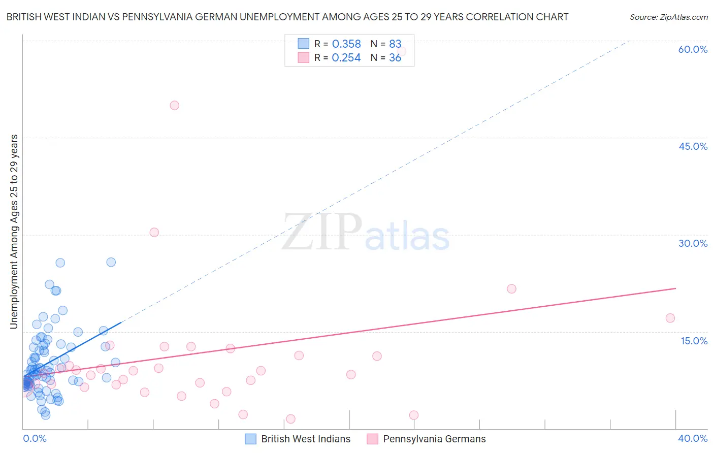 British West Indian vs Pennsylvania German Unemployment Among Ages 25 to 29 years