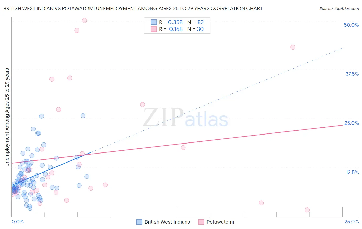 British West Indian vs Potawatomi Unemployment Among Ages 25 to 29 years