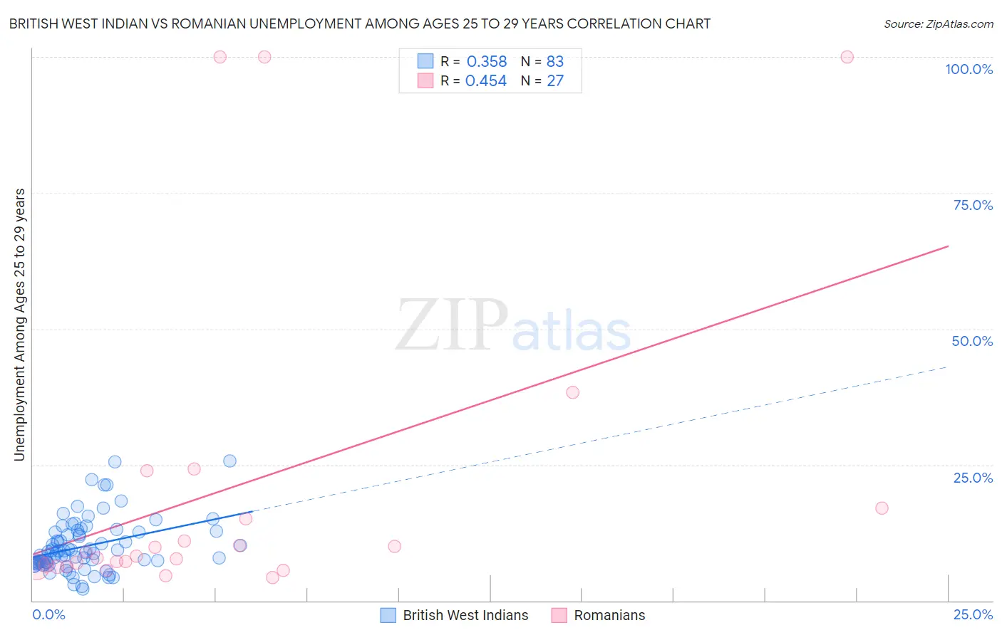 British West Indian vs Romanian Unemployment Among Ages 25 to 29 years