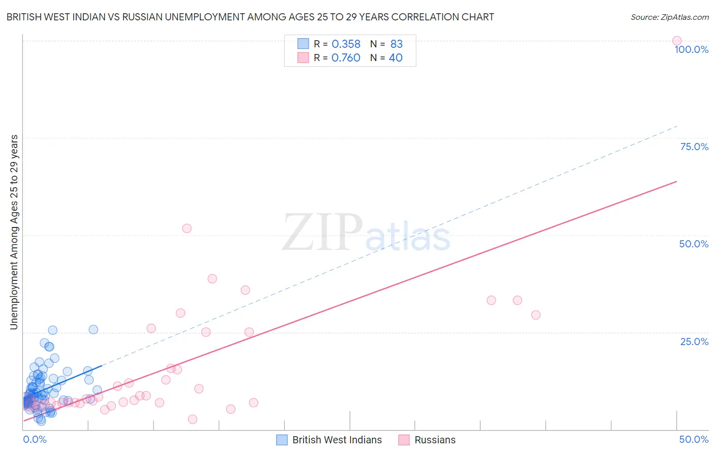 British West Indian vs Russian Unemployment Among Ages 25 to 29 years