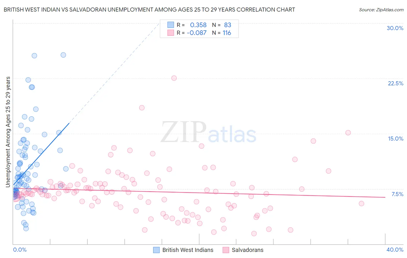 British West Indian vs Salvadoran Unemployment Among Ages 25 to 29 years