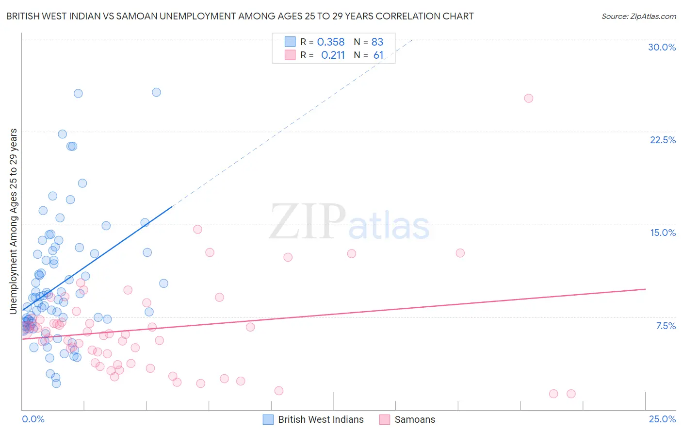 British West Indian vs Samoan Unemployment Among Ages 25 to 29 years