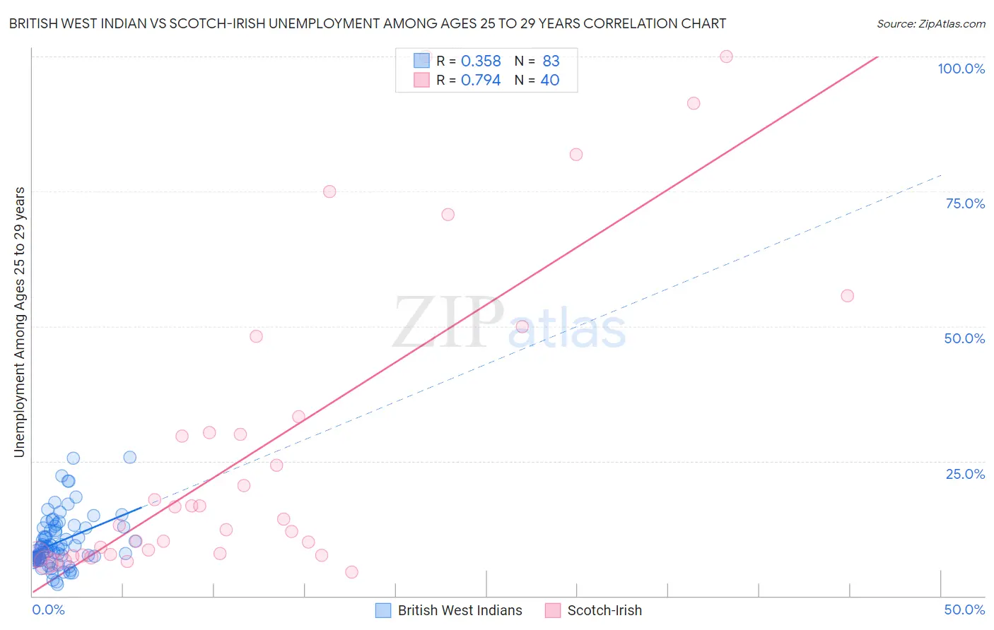 British West Indian vs Scotch-Irish Unemployment Among Ages 25 to 29 years