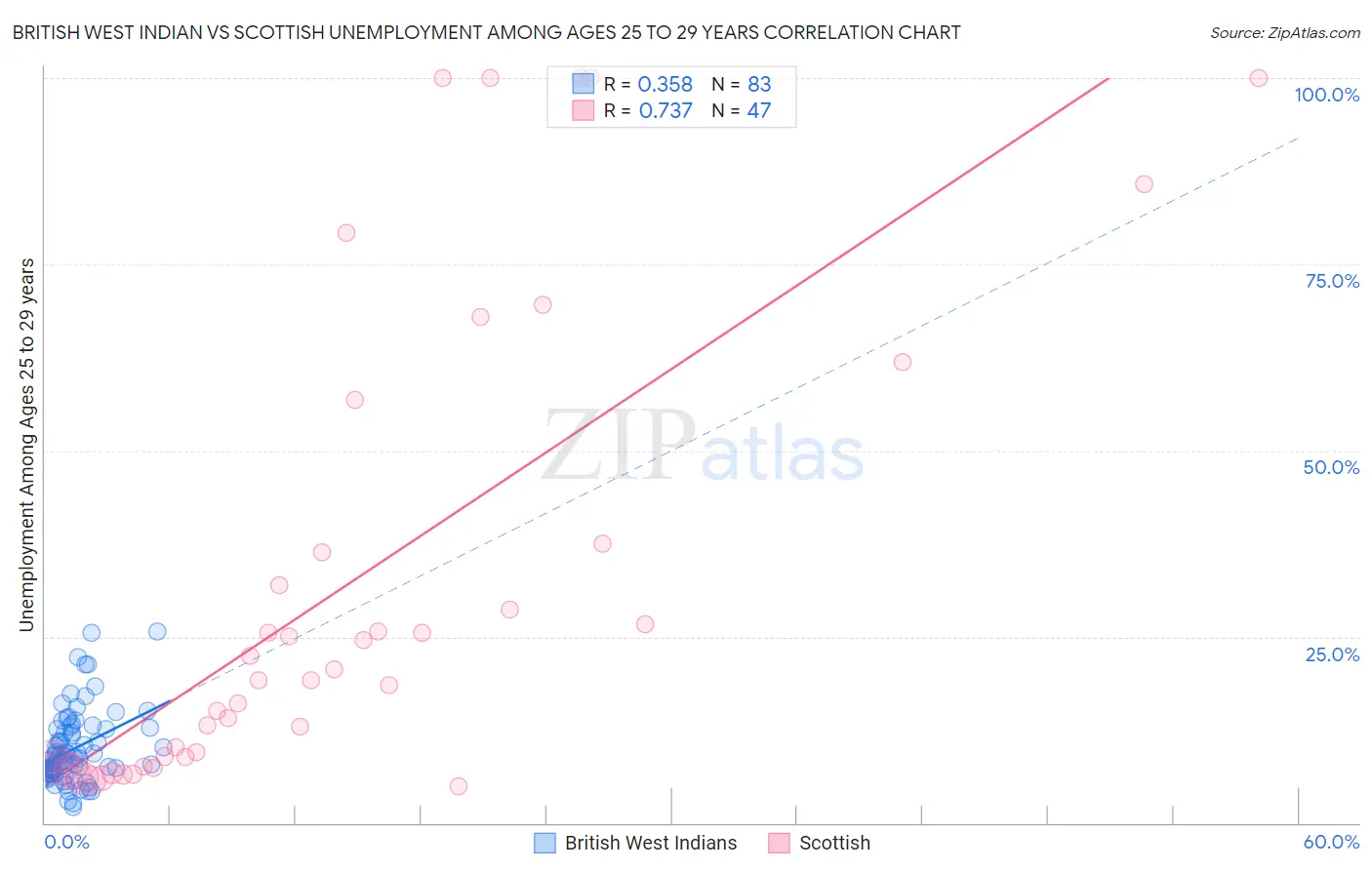 British West Indian vs Scottish Unemployment Among Ages 25 to 29 years