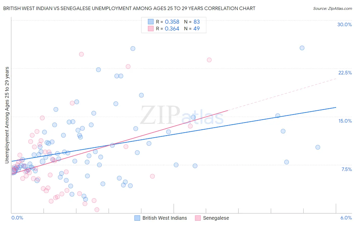 British West Indian vs Senegalese Unemployment Among Ages 25 to 29 years