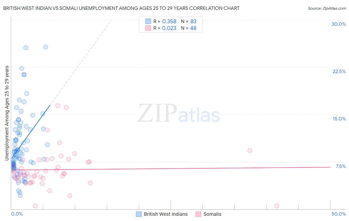 British West Indian vs Somali Unemployment Among Ages 25 to 29 years