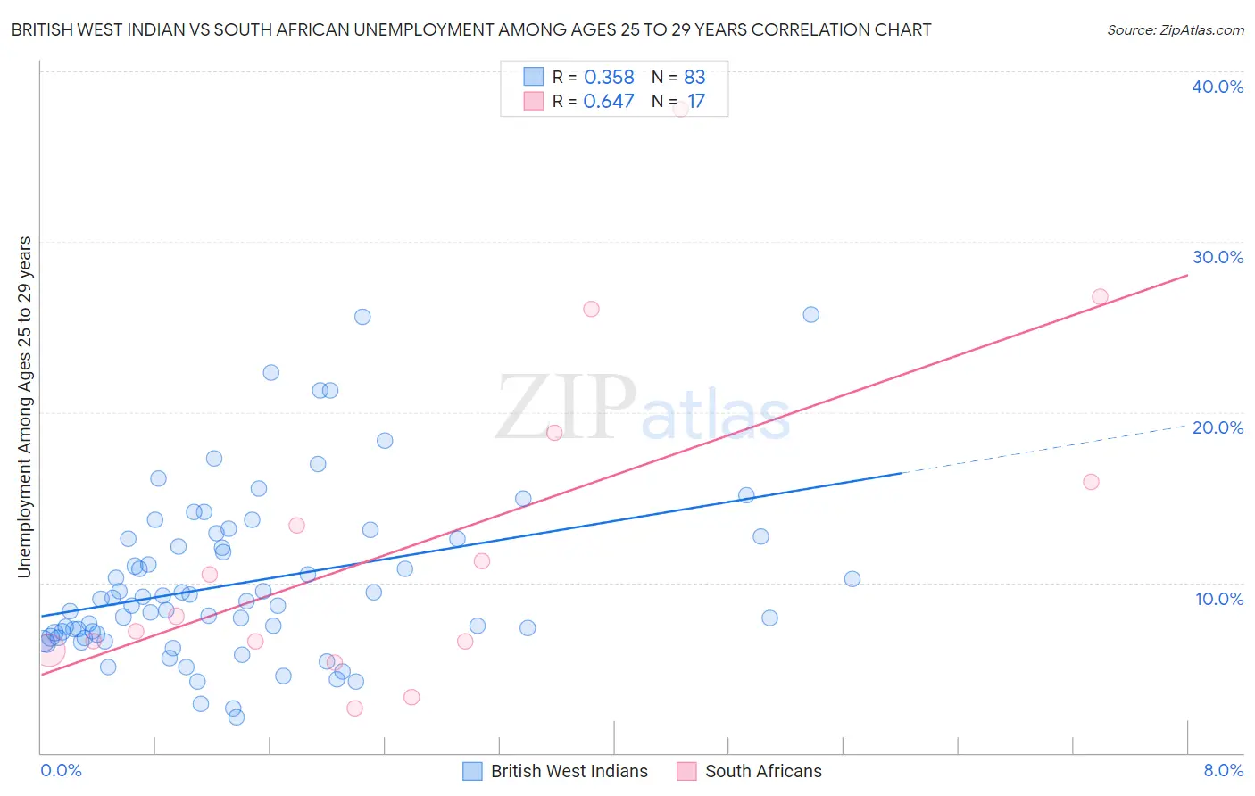 British West Indian vs South African Unemployment Among Ages 25 to 29 years