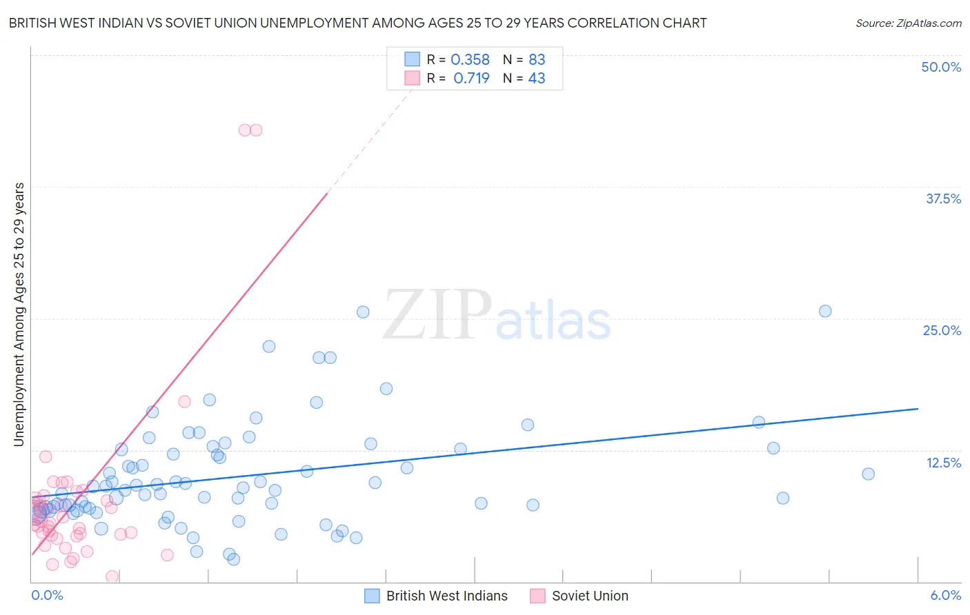 British West Indian vs Soviet Union Unemployment Among Ages 25 to 29 years