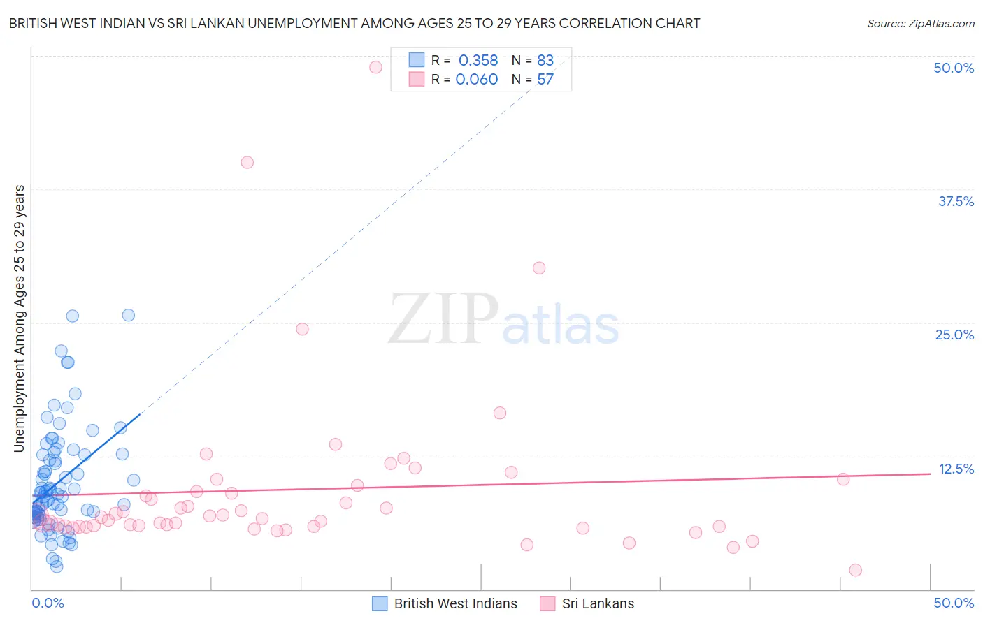 British West Indian vs Sri Lankan Unemployment Among Ages 25 to 29 years