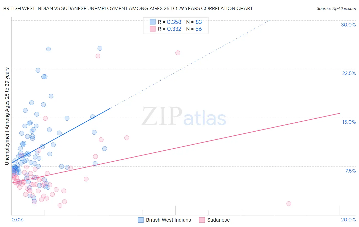 British West Indian vs Sudanese Unemployment Among Ages 25 to 29 years