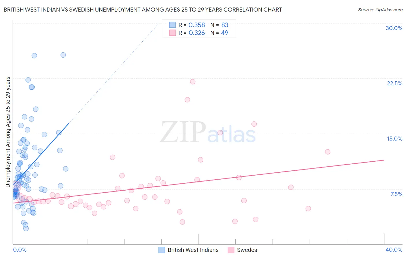 British West Indian vs Swedish Unemployment Among Ages 25 to 29 years