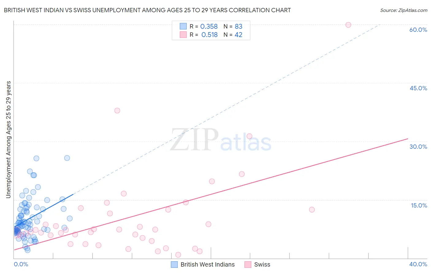 British West Indian vs Swiss Unemployment Among Ages 25 to 29 years