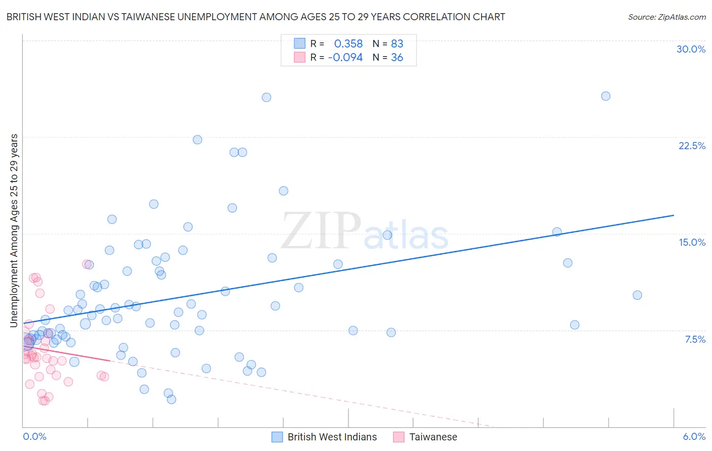 British West Indian vs Taiwanese Unemployment Among Ages 25 to 29 years