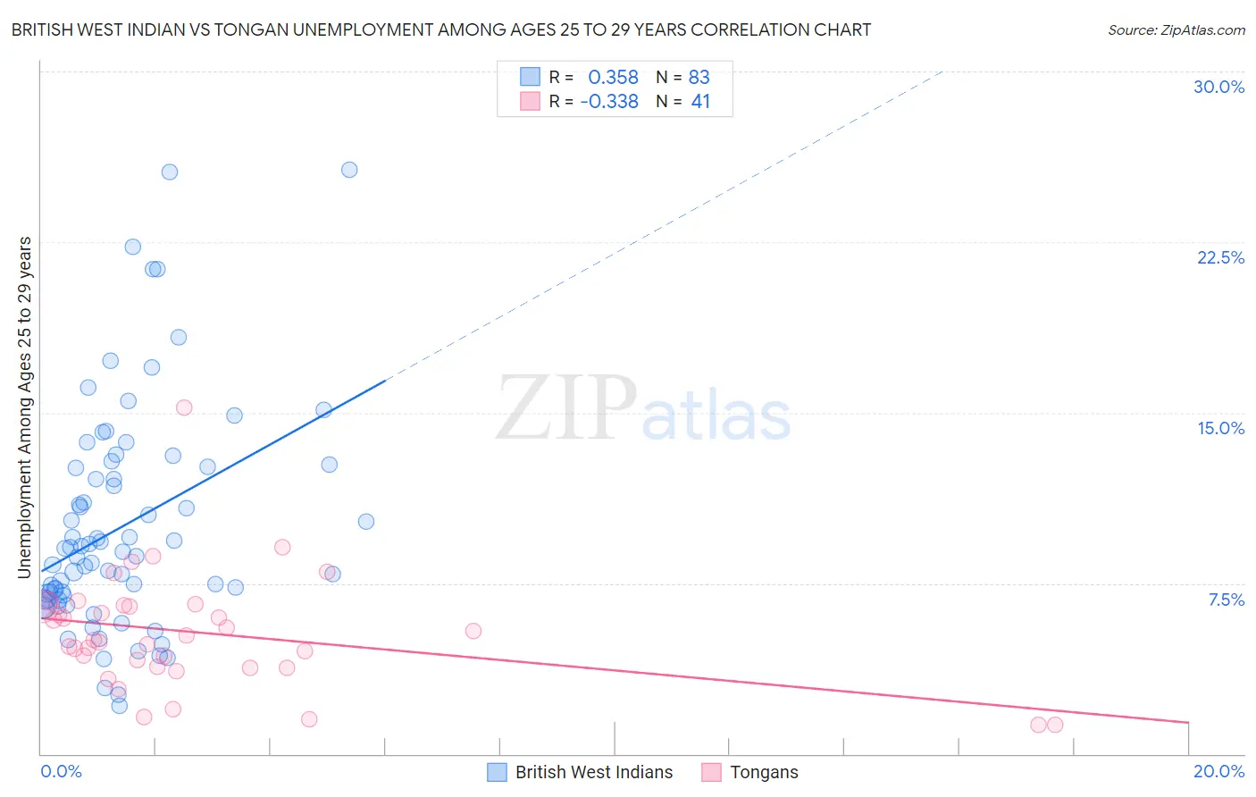 British West Indian vs Tongan Unemployment Among Ages 25 to 29 years
