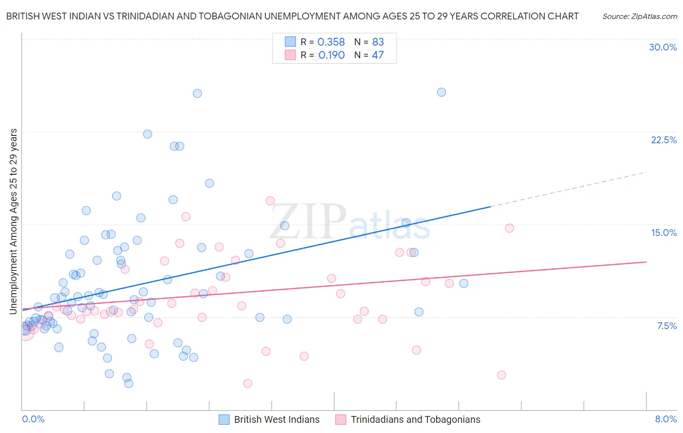 British West Indian vs Trinidadian and Tobagonian Unemployment Among Ages 25 to 29 years