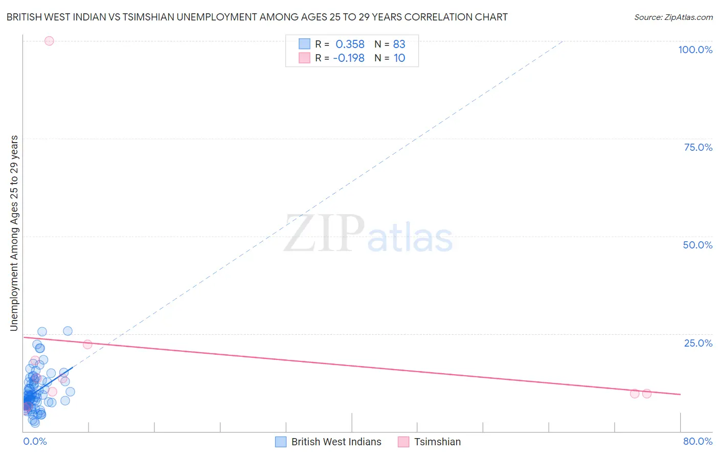 British West Indian vs Tsimshian Unemployment Among Ages 25 to 29 years