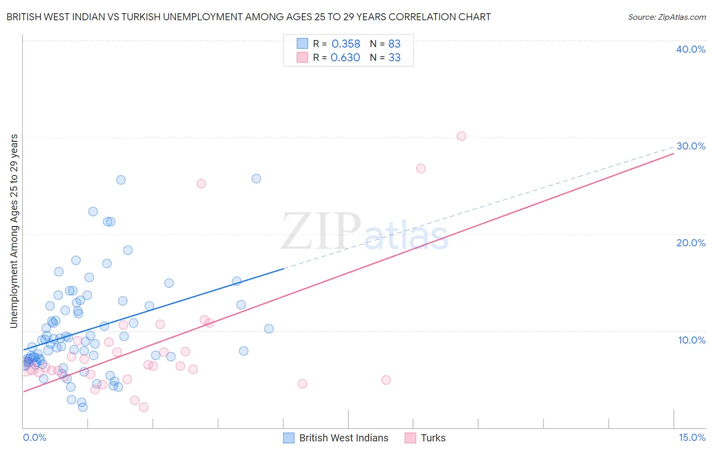 British West Indian vs Turkish Unemployment Among Ages 25 to 29 years