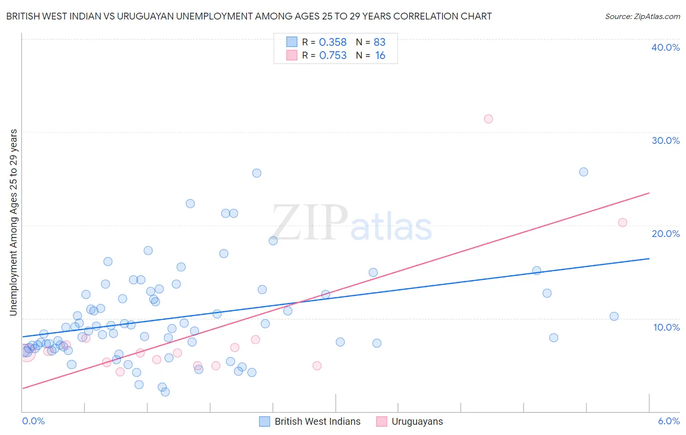 British West Indian vs Uruguayan Unemployment Among Ages 25 to 29 years