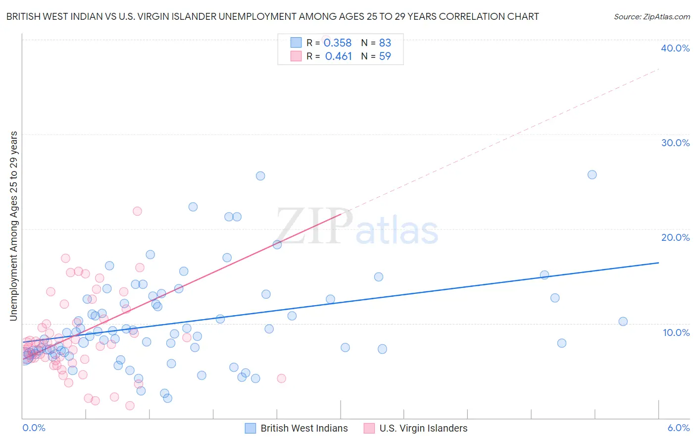 British West Indian vs U.S. Virgin Islander Unemployment Among Ages 25 to 29 years