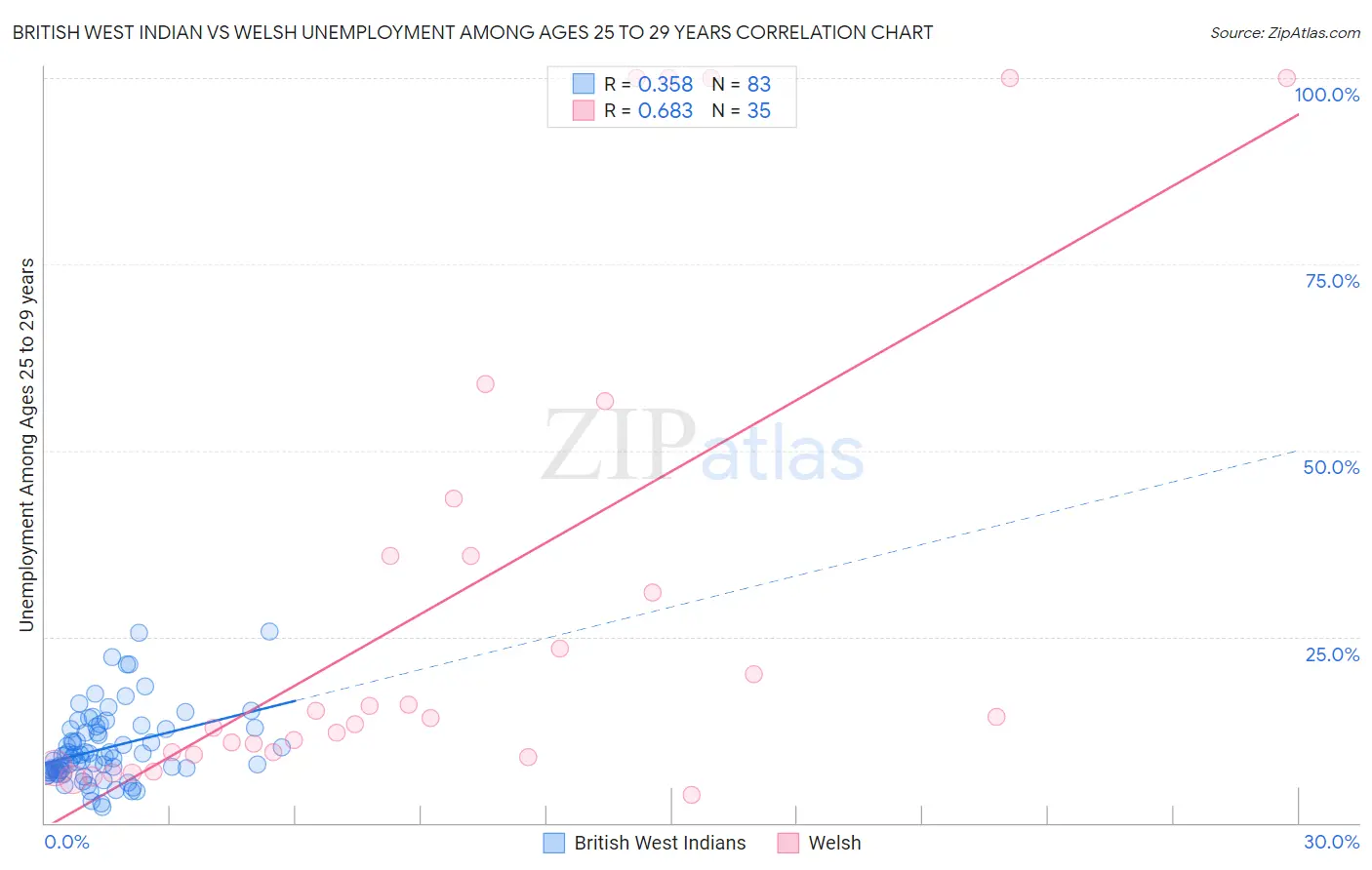 British West Indian vs Welsh Unemployment Among Ages 25 to 29 years