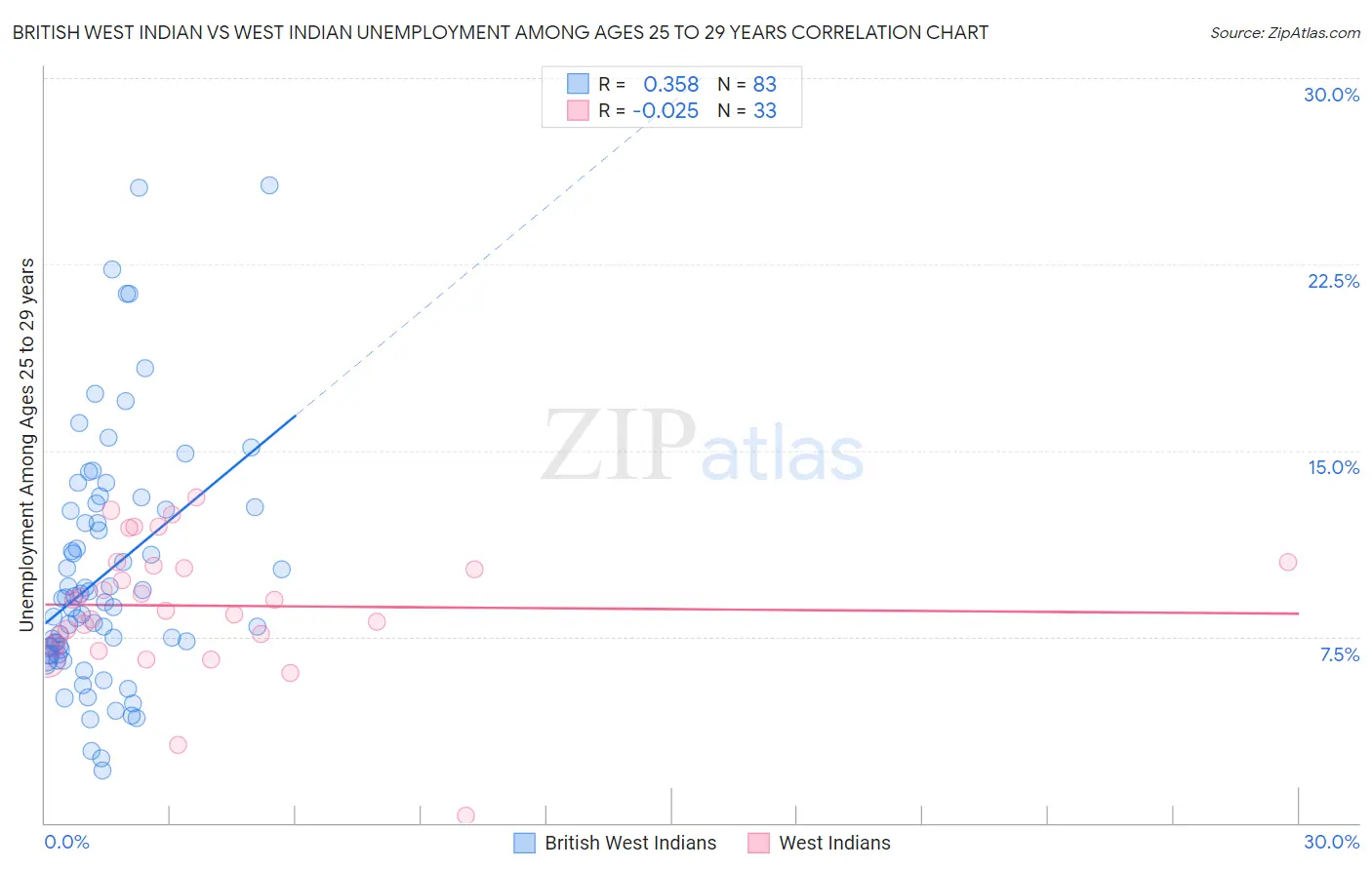 British West Indian vs West Indian Unemployment Among Ages 25 to 29 years