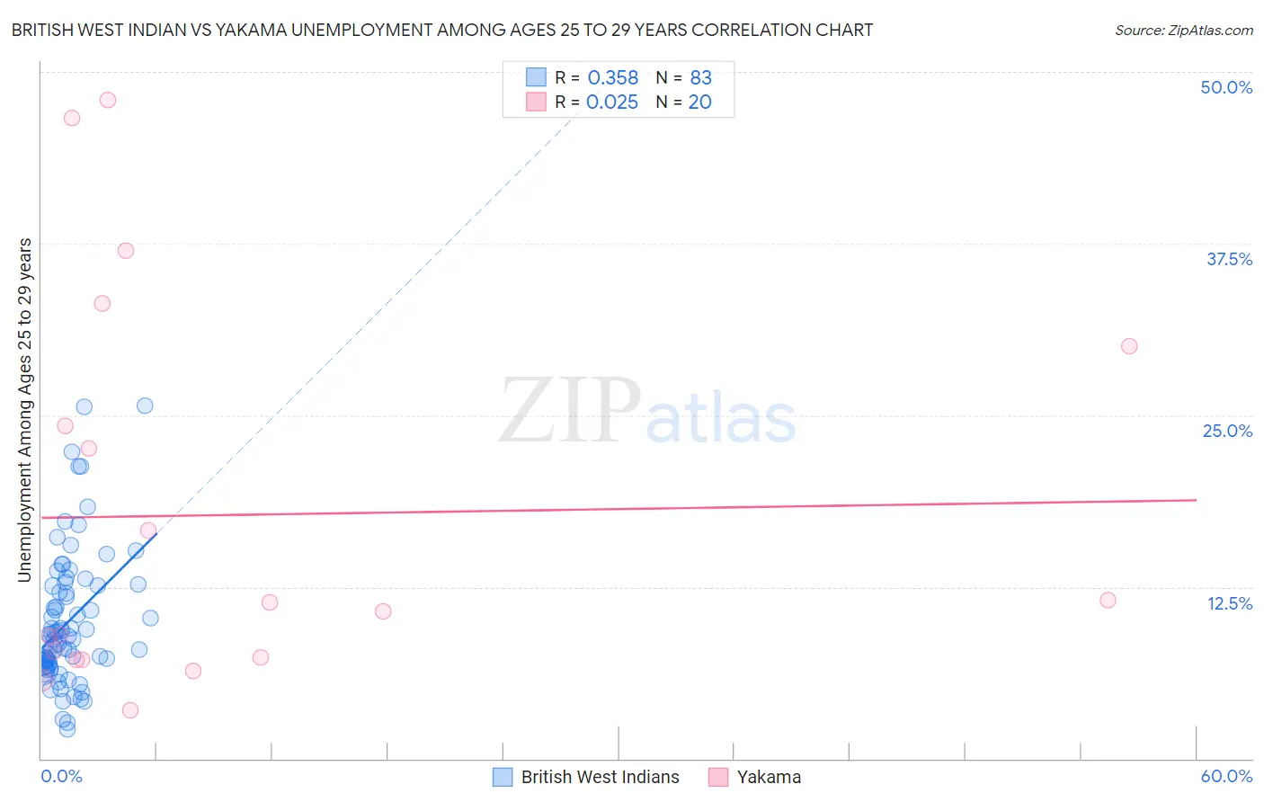 British West Indian vs Yakama Unemployment Among Ages 25 to 29 years