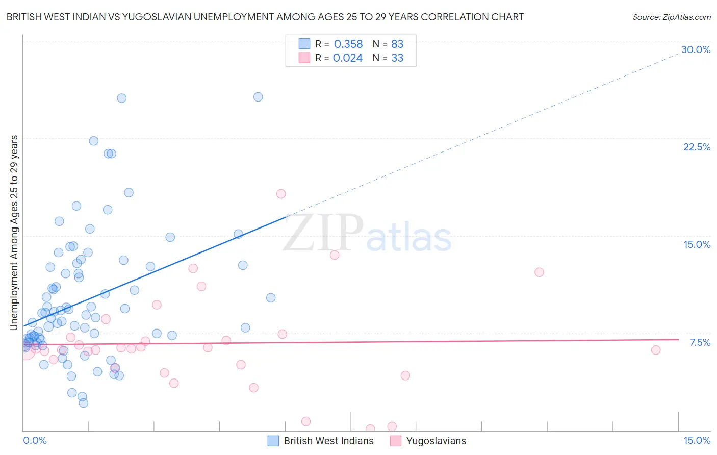 British West Indian vs Yugoslavian Unemployment Among Ages 25 to 29 years