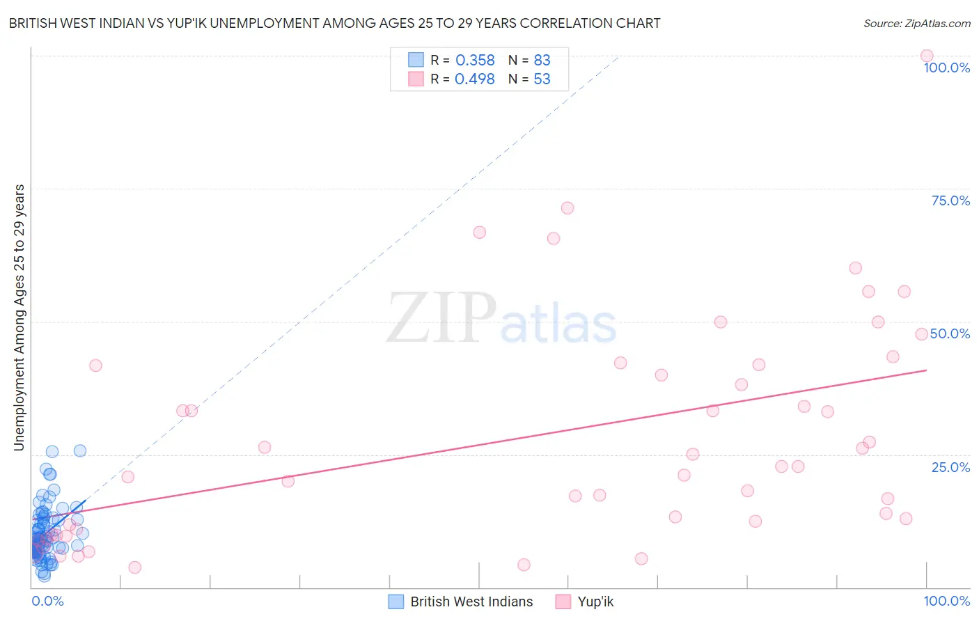 British West Indian vs Yup'ik Unemployment Among Ages 25 to 29 years