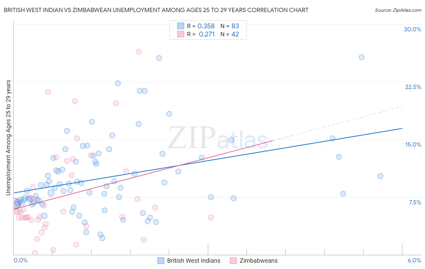 British West Indian vs Zimbabwean Unemployment Among Ages 25 to 29 years