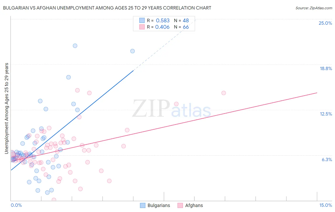 Bulgarian vs Afghan Unemployment Among Ages 25 to 29 years