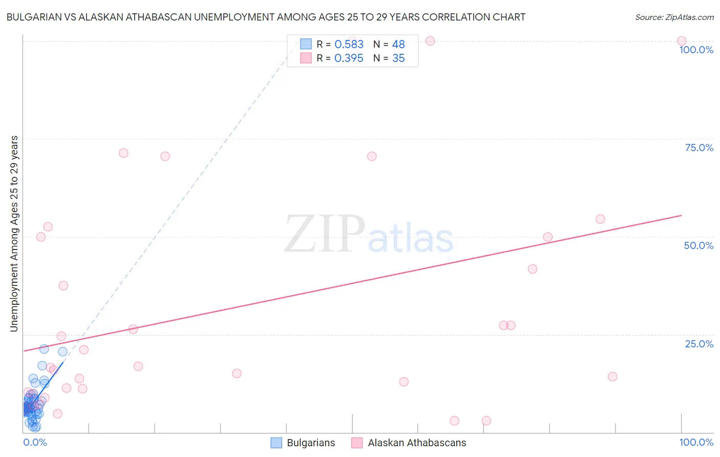 Bulgarian vs Alaskan Athabascan Unemployment Among Ages 25 to 29 years