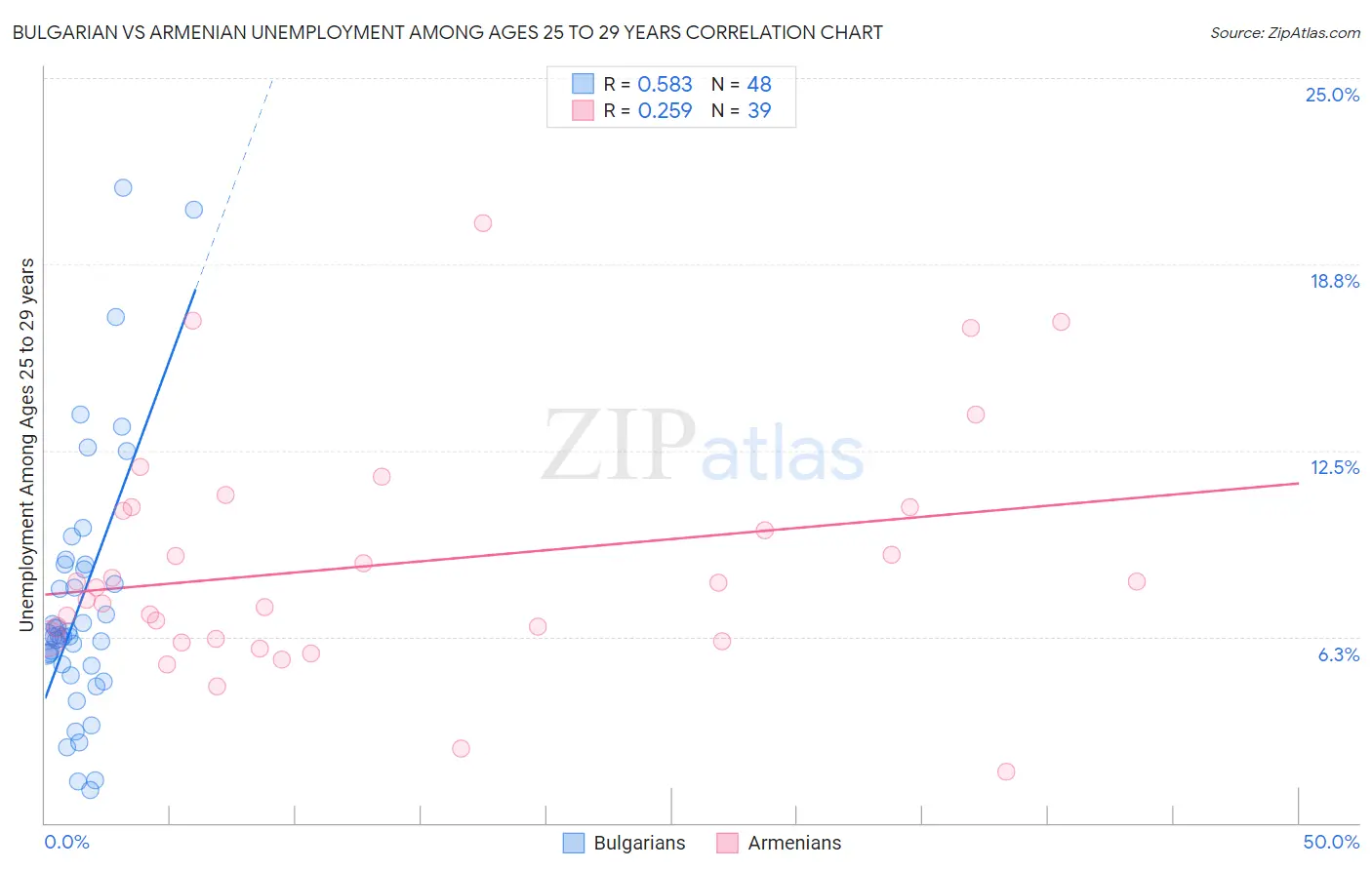 Bulgarian vs Armenian Unemployment Among Ages 25 to 29 years