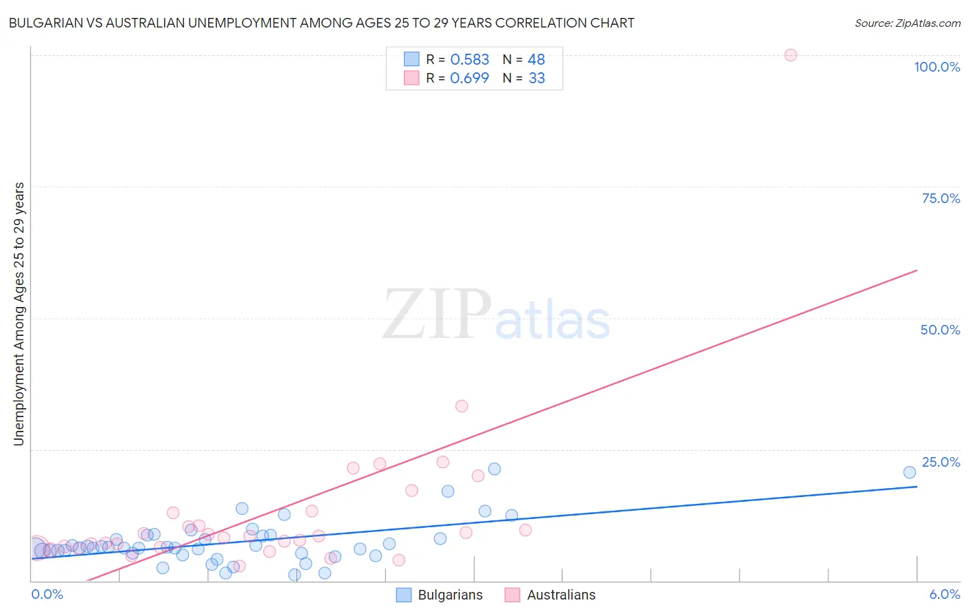 Bulgarian vs Australian Unemployment Among Ages 25 to 29 years