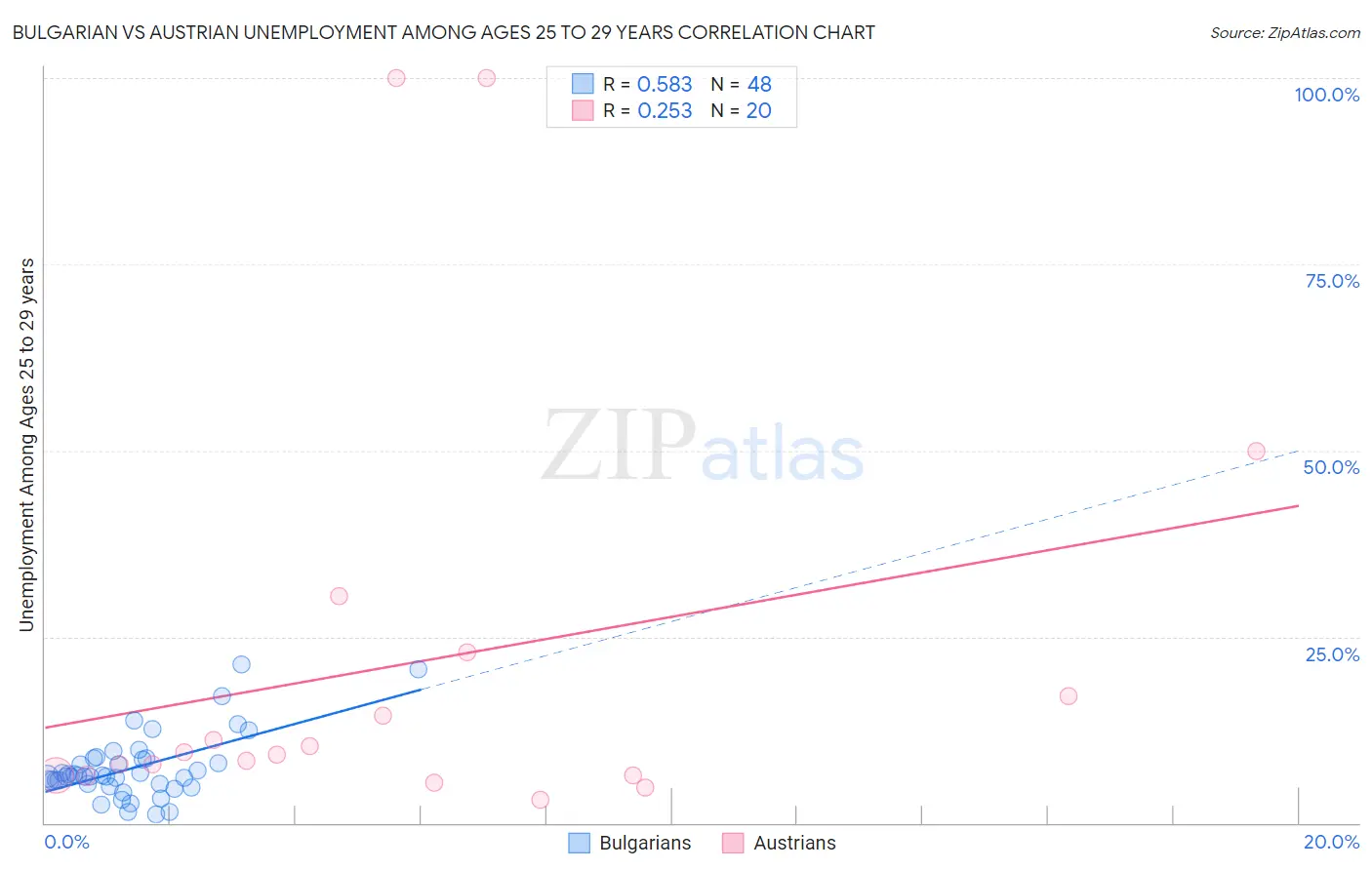 Bulgarian vs Austrian Unemployment Among Ages 25 to 29 years