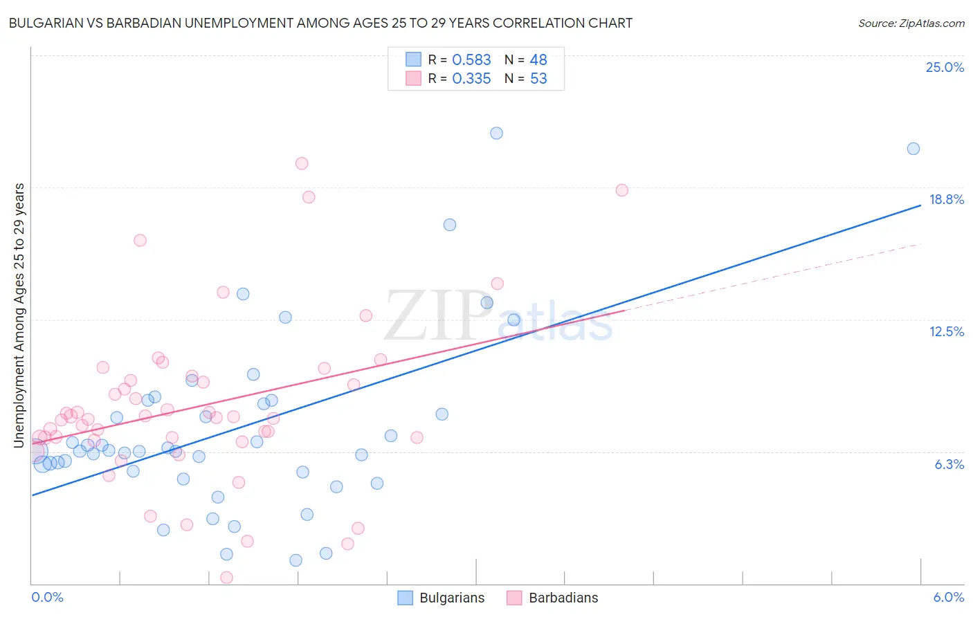 Bulgarian vs Barbadian Unemployment Among Ages 25 to 29 years