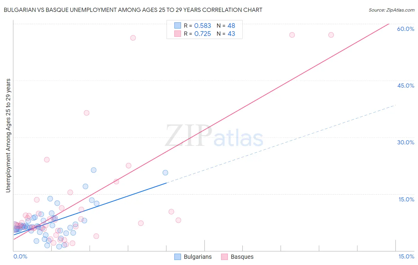 Bulgarian vs Basque Unemployment Among Ages 25 to 29 years