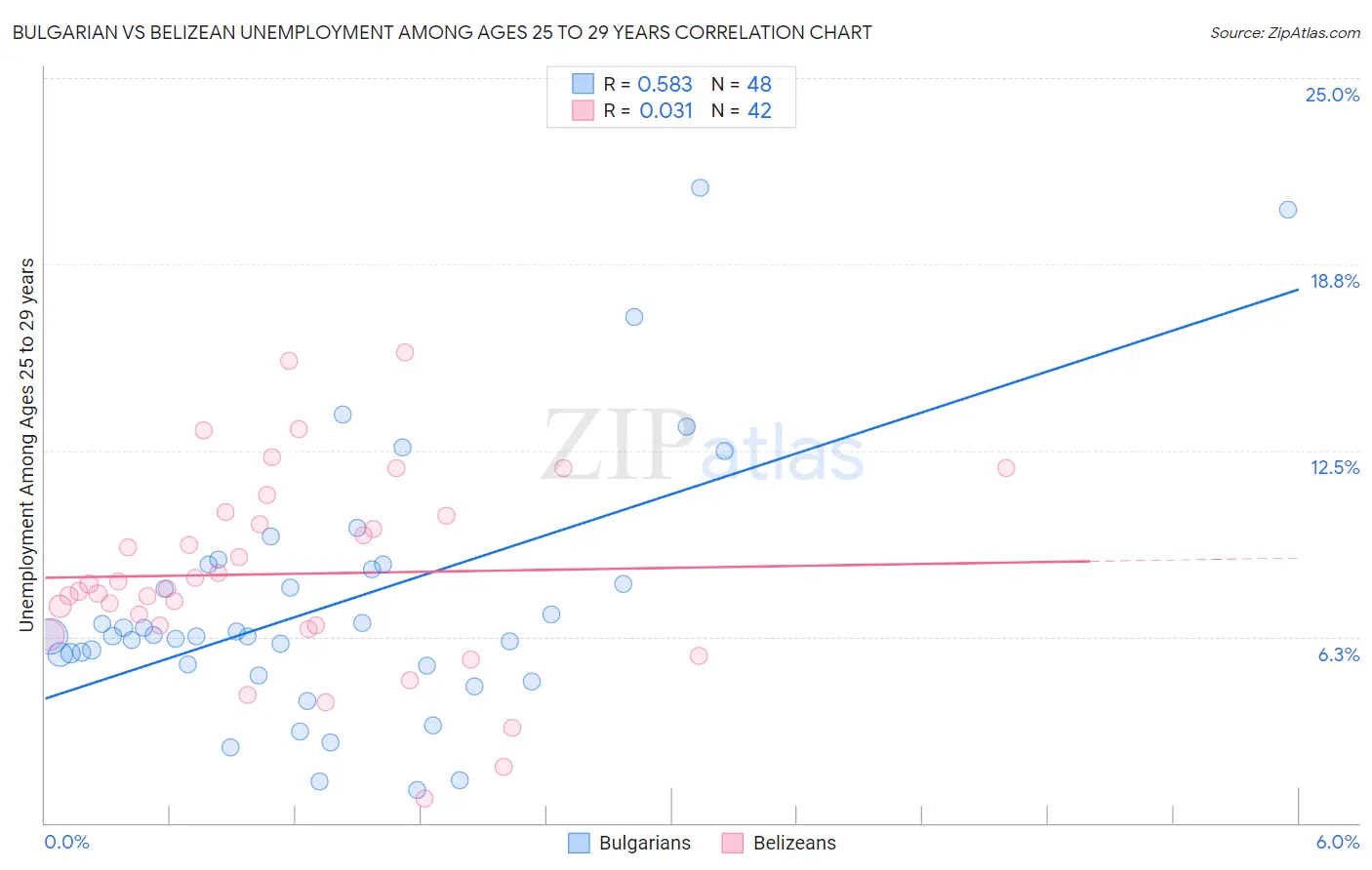 Bulgarian vs Belizean Unemployment Among Ages 25 to 29 years