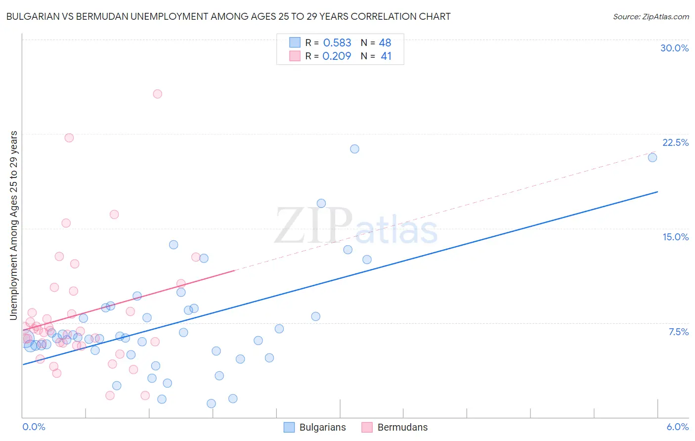 Bulgarian vs Bermudan Unemployment Among Ages 25 to 29 years