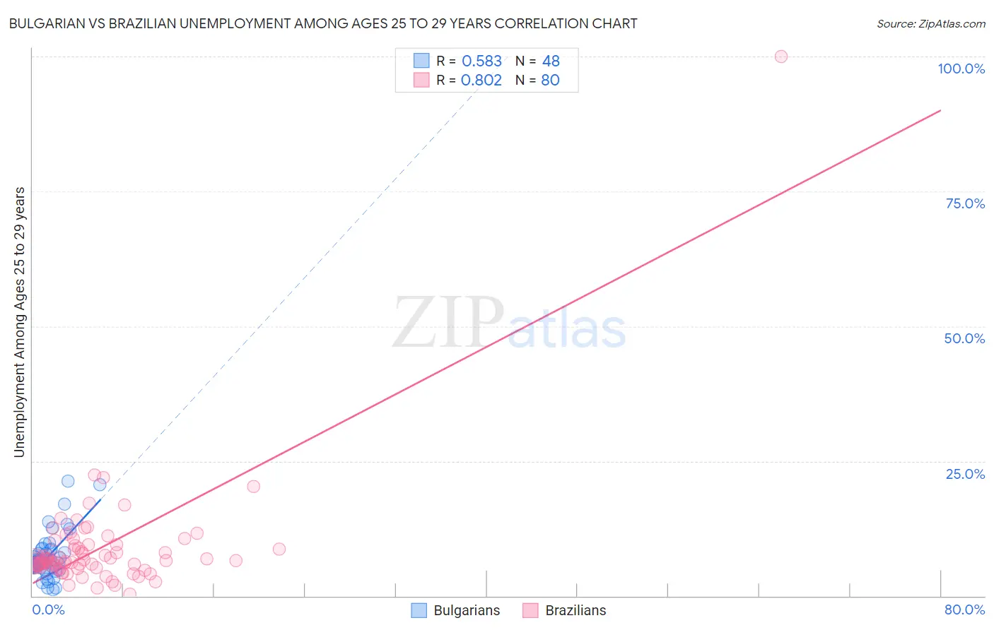 Bulgarian vs Brazilian Unemployment Among Ages 25 to 29 years