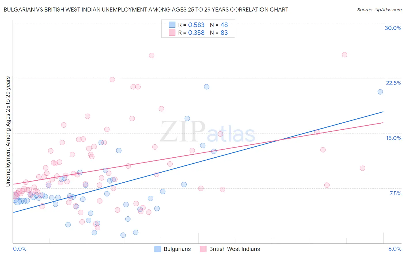 Bulgarian vs British West Indian Unemployment Among Ages 25 to 29 years